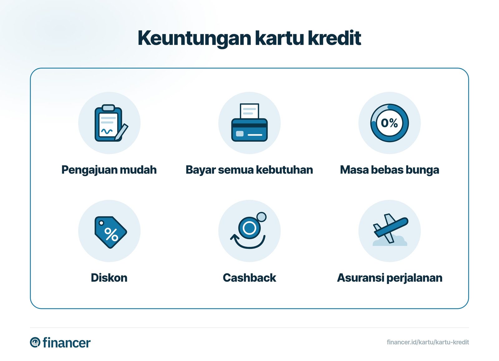 Kartu kredit menawarkan pengajuan mudah, pembayaran di mana saja, masa bebas bunga, diskon, cashback, dan asuransi perjalanan.
