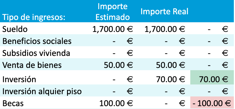 ingresos presupuesto personal