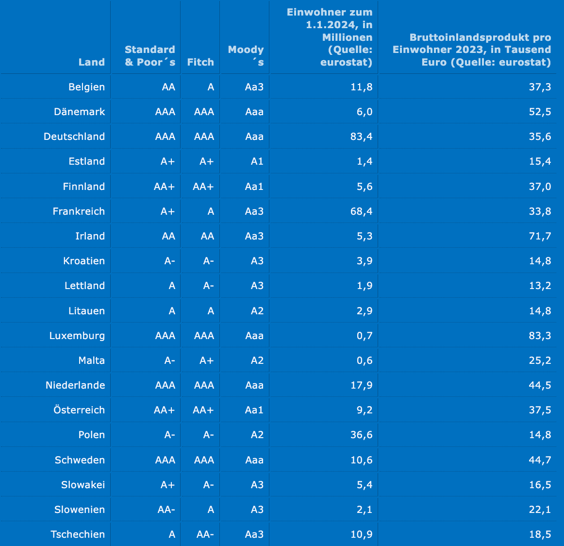 Kreditrating eu laender fuer 2025