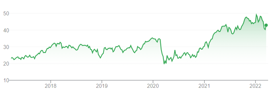 Bank of America -osakkeen kurssikäyrä: lasku noin 20:een vuonna 2020 ja nousu lähes 50:een vuonna 2022.