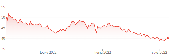 Kone Oyj osakekurssi
