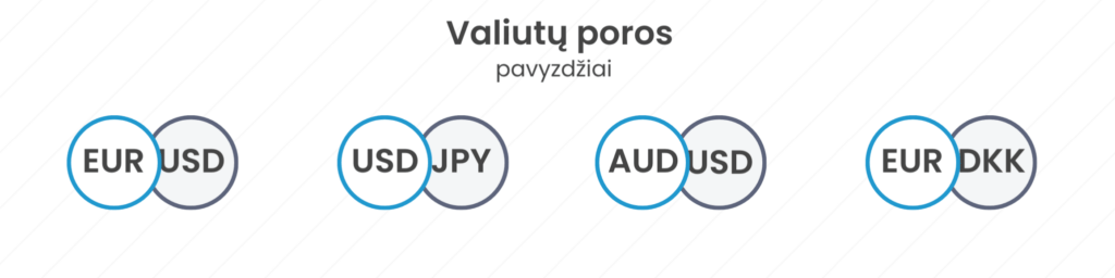 Valiutų porų pavyzdžiai: EUR/USD, USD/JPY, AUD/USD ir EUR/DKK.