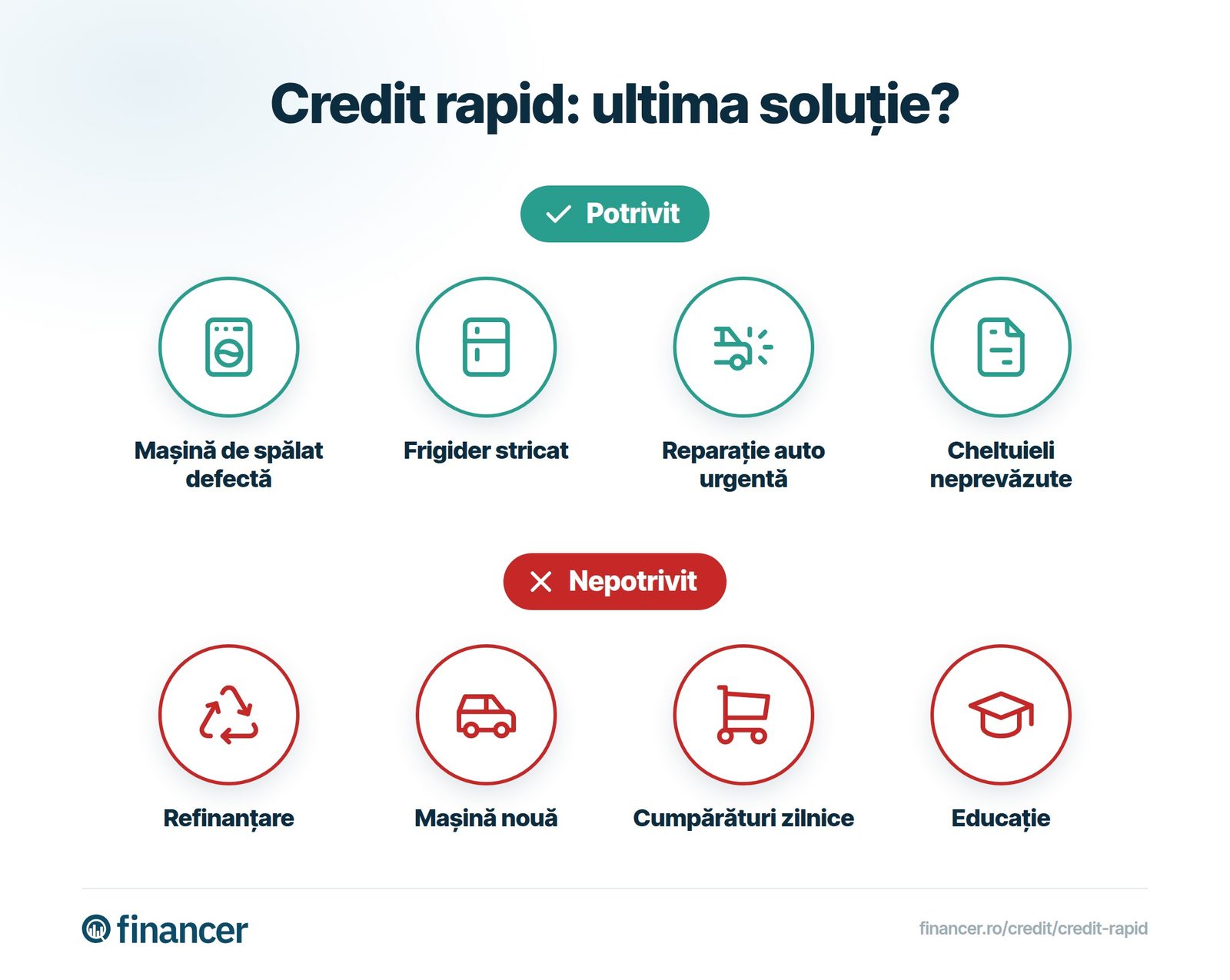Sunt comparate utilizările potrivite și nepotrivite ale creditului rapid: electrocasnice defecte, reparații auto, cheltuieli neprevăzute, refinanțare, mașină nouă, cumpărături și educație.
