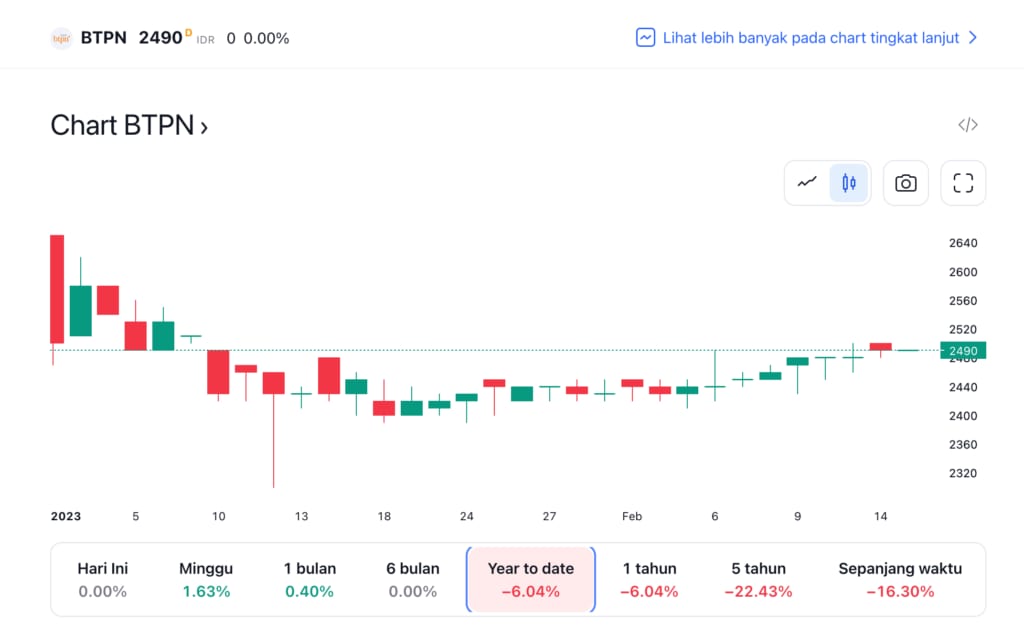Candlestick chart BTPN