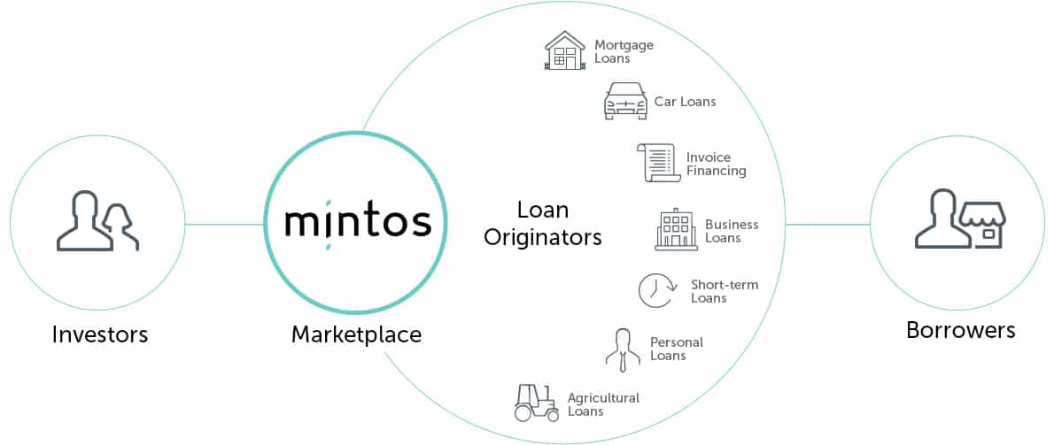 mintos