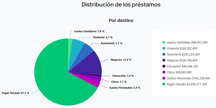 Gráfica de distribución de préstamos por destino: 67.3 % para pagar deudas y 12.4 % para negocios.