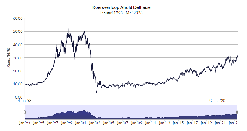 Koersverloop aandeel Ahold Delhaize