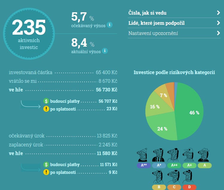 Zonky zkušenosti investora - rok poté - 404M.COM