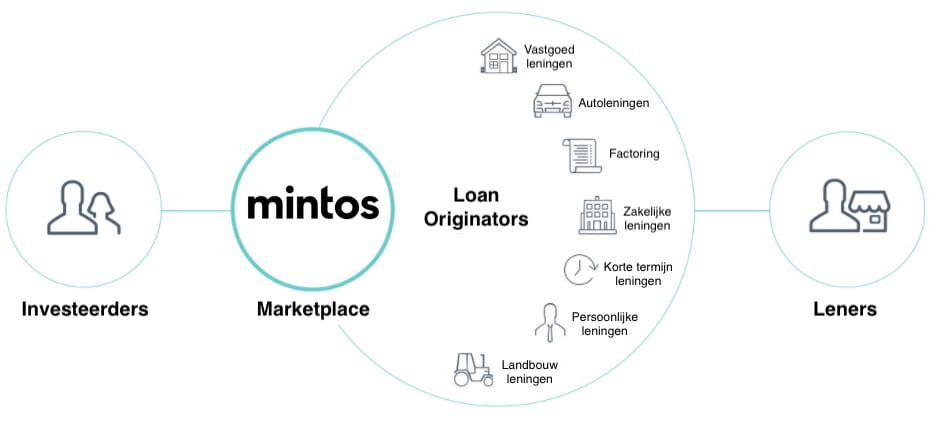 Mintos diversificatie en spreiding