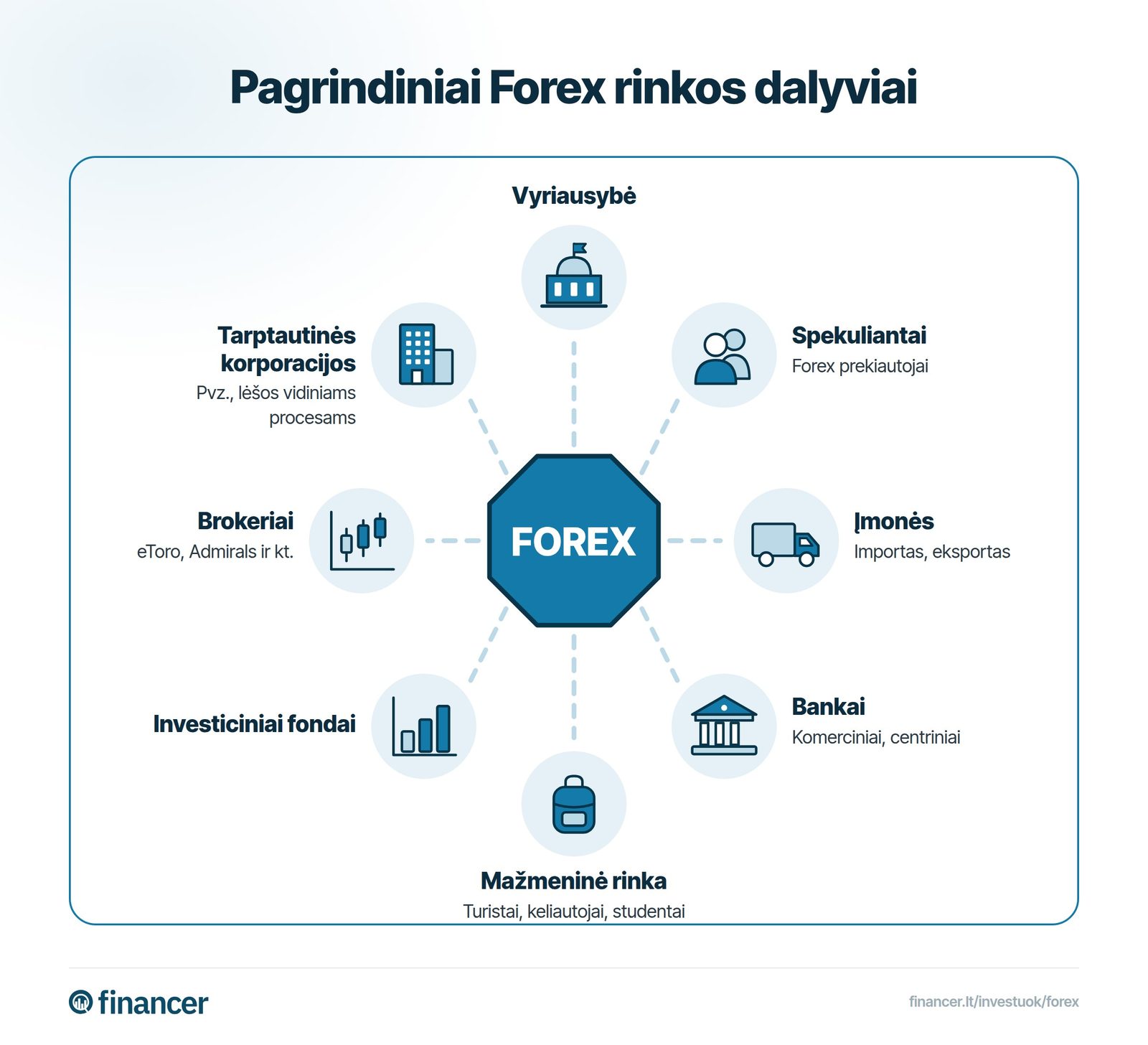 Forex rinkos dalyviai: vyriausybė, spekuliantai, įmonės, bankai, mažmeninė rinka, investiciniai fondai, brokeriai ir tarptautinės korporacijos.