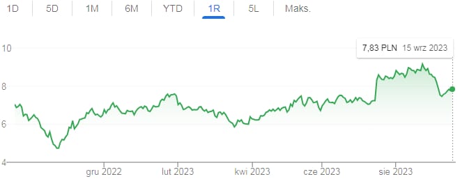 PGE Polska Grupa Energetyczna notowania