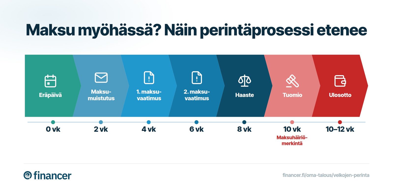 Perintäprosessin aikajana: eräpäivä, maksumuistutus, kaksi maksuvaatimusta, haaste, tuomio ja maksuhäiriömerkintä sekä ulosotto 10–12 viikossa.
