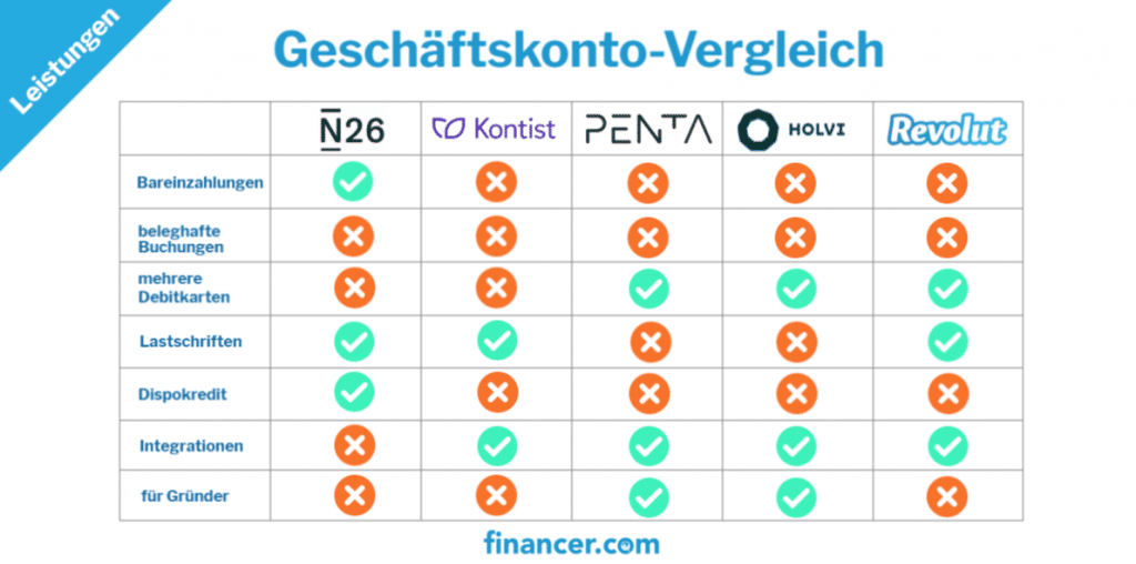geschäftskonto vergleich gebühren-min