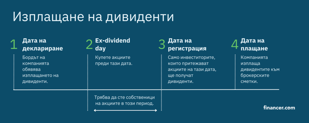 Срок за изплащане на дивиденти
