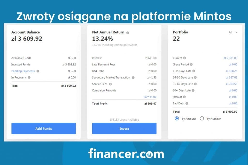 zwroty osiagane na mintos