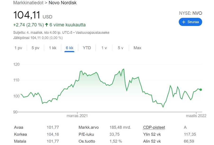 Novo Nordiskin osakekurssi kuuden kuukauden ajalta maaliskuuhun 2022: 104,11 dollaria, nousua 2,70 %.