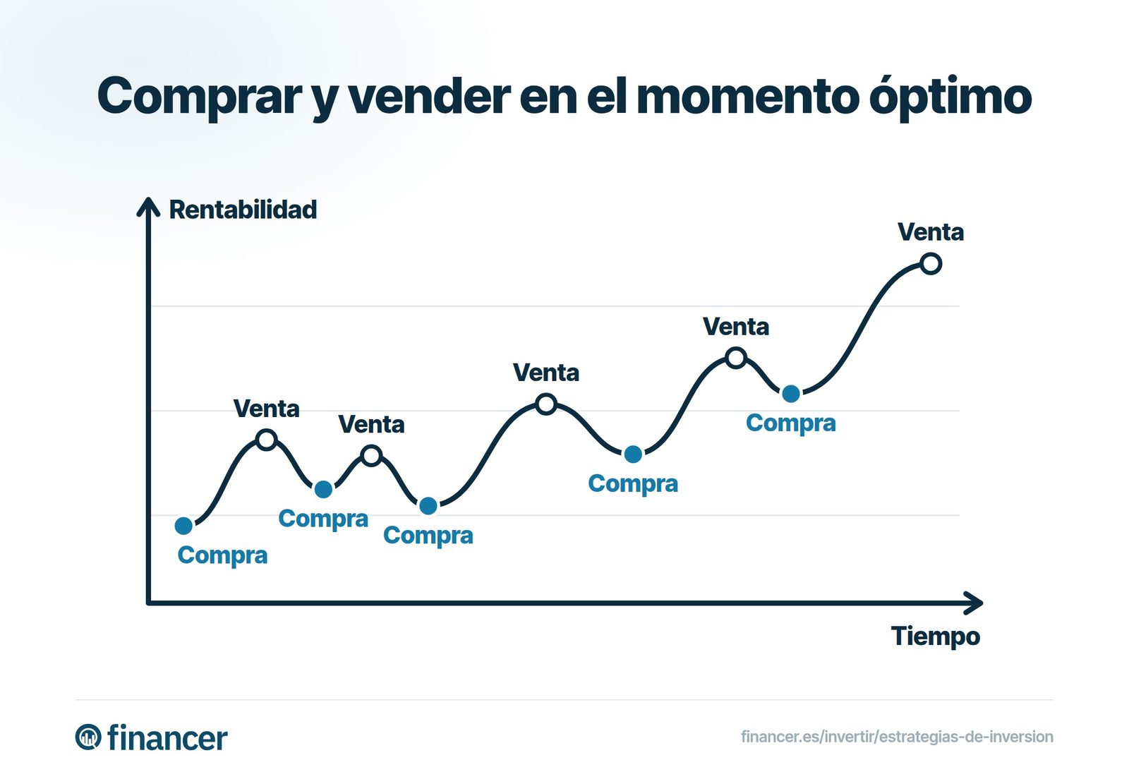 La curva muestra compras en los mínimos y ventas en los máximos del mercado.