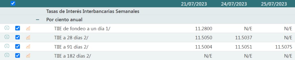 Tabla de Banxico con las tasas TIIE de fondeo a un día y a 28, 91 y 182 días, con valores de 11.28 % a 11.51 % en julio de 2023