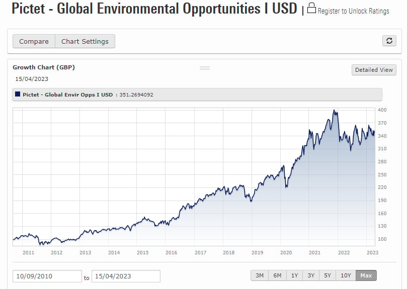 Wyniki funduszu Pictet Global Environmental Opportunities
