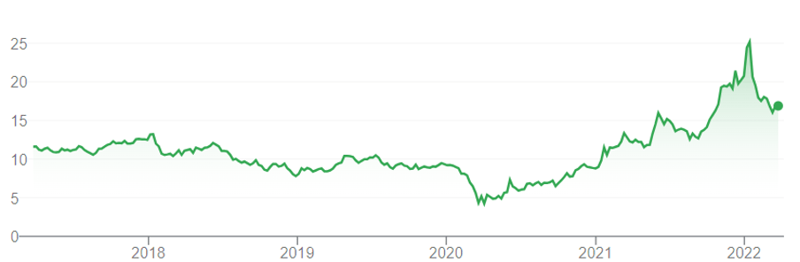 Fordin osakekurssin kehitys: vuoden 2020 noin 4:n pohjalukemista yli 25:n huippuun vuonna 2022.