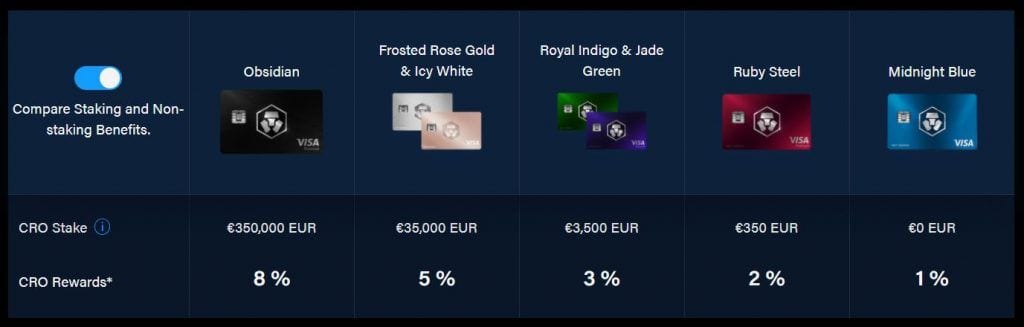 Crypto.com Visa-kort i olika nivåer