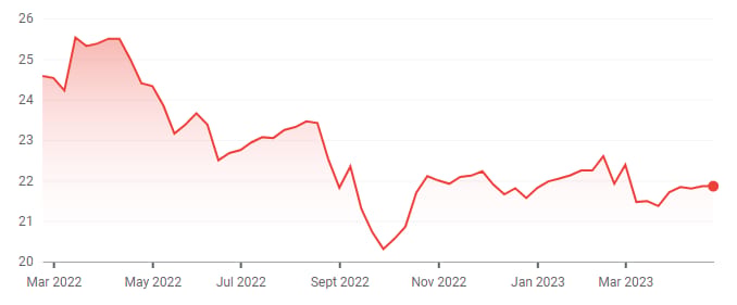 djia wykres