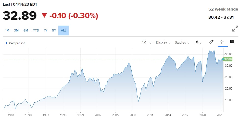 Wyniki funduszu T. Rowe Price Equity Income Fund