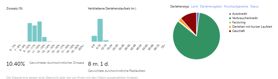 diversifizierung meine investitionen mintos-min