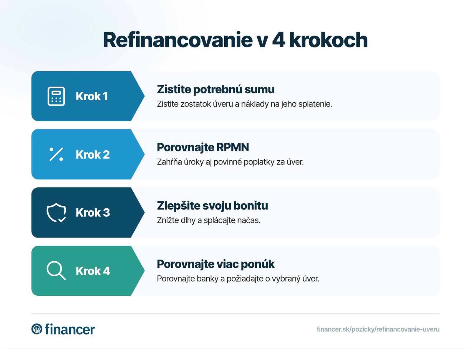 Refinancovanie zahŕňa zistenie zostatku úveru, porovnanie RPMN, zlepšenie bonity a porovnanie ponúk bánk.
