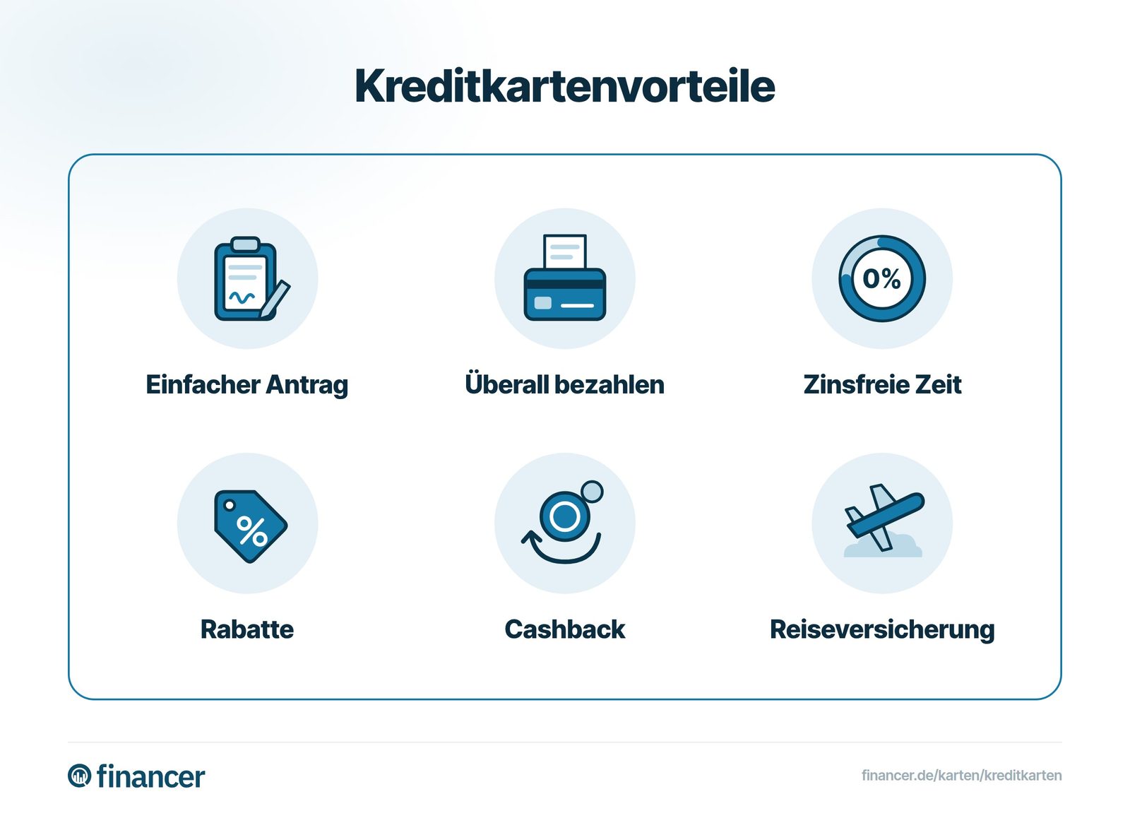 Kreditkarten bieten einen einfachen Antrag, weltweites Bezahlen, eine zinsfreie Zeit, Rabatte, Cashback und Reiseversicherung.
