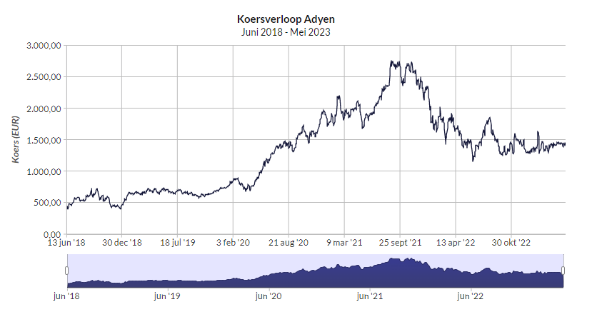 Koersverloop aandeel Adyen op Euronext Amsterdam