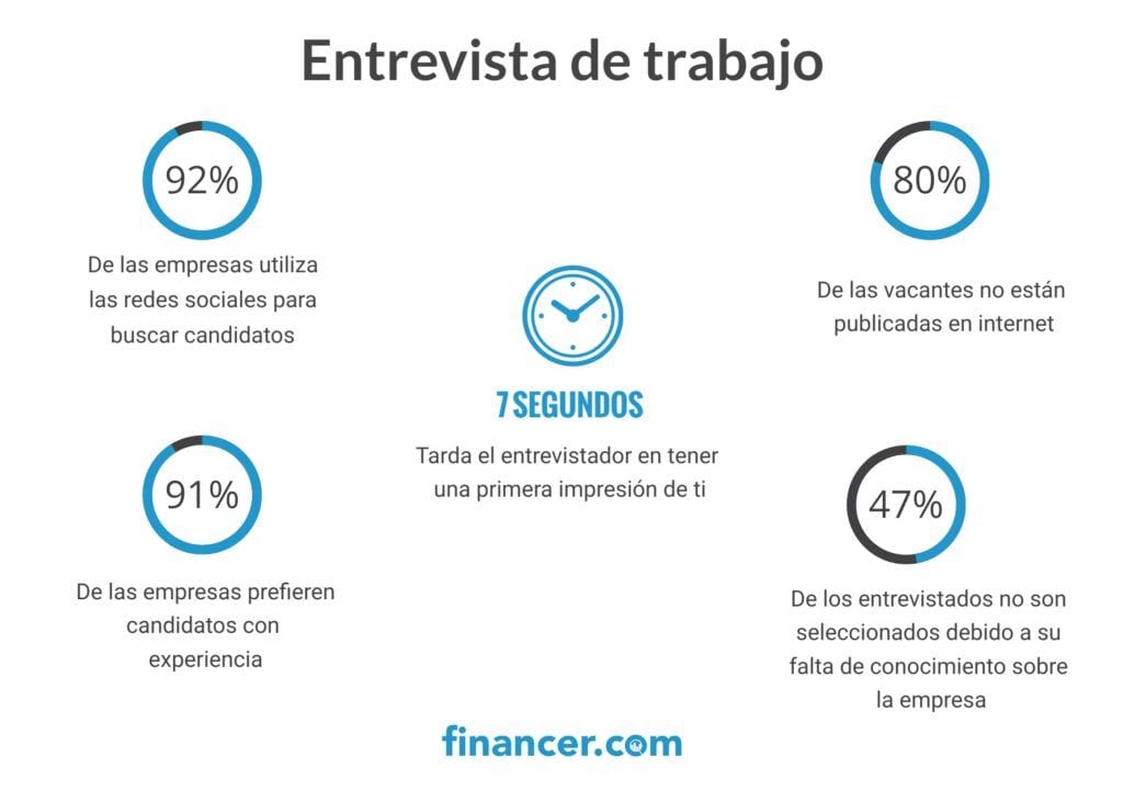 dato entrevista de trabajo