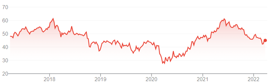 International Paperin osakekurssin kehitys: lasku alle 30:n vuonna 2020 ja nousu noin 60:een vuonna 2021.