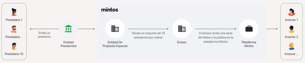 Estructura indirecta Mintos