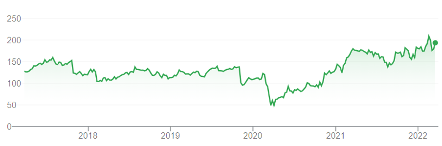 Expedia Groupin osakekurssin kehitys: vuoden 2020 noin 50:n pohjalta lähes 200:aan vuonna 2022.