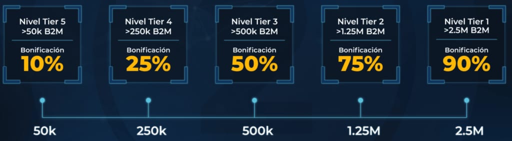 bonificaciones b2m