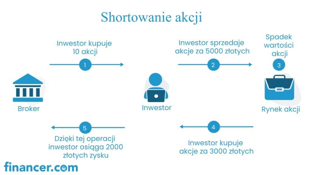 shortowanie akcji