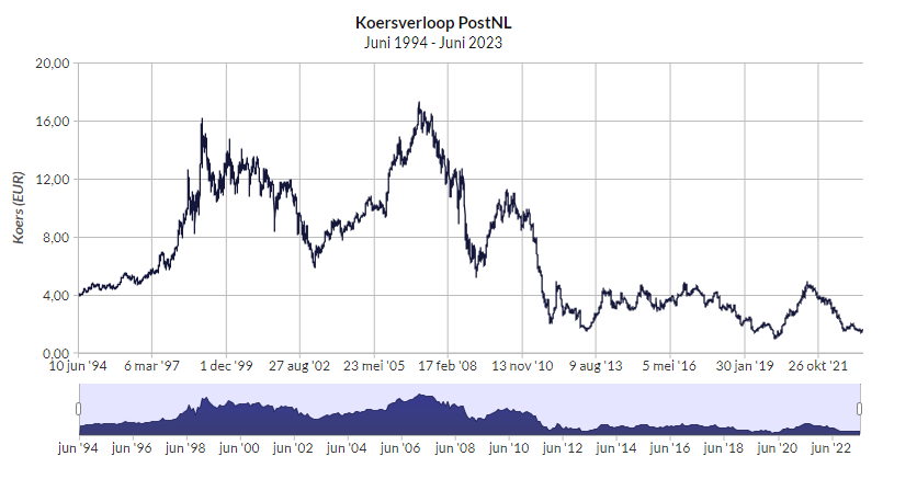 Koersverloop aandeel PostNL op Euronext Amsterdam