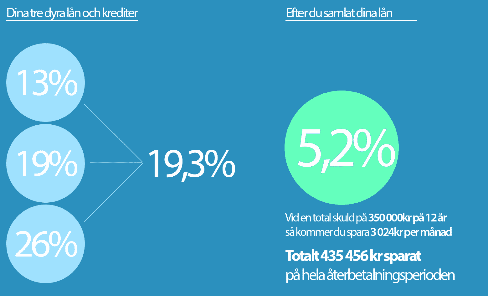 Spara pengar med ett samlat lån.