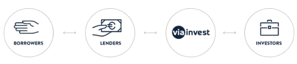 viainvest-como-funciona
