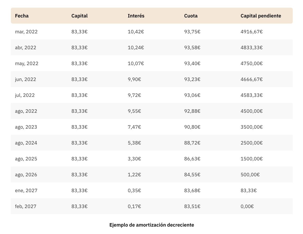Tabla amortizacion prestamo
