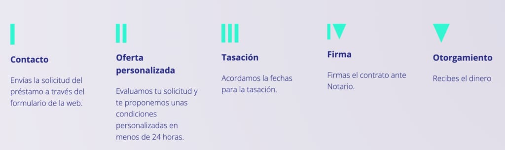 como funciona prestamo capital