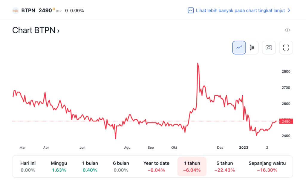 Line Chart Jenius BTPN