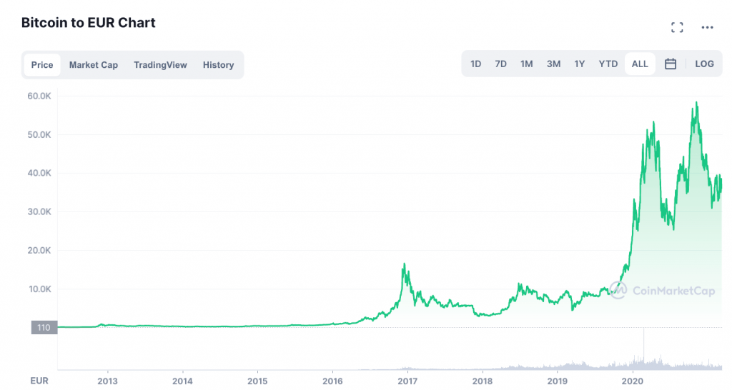 CoinMarketCapin kaavio Bitcoinin eurohinnan kehityksestä: korkeimmillaan hinta on lähes 60 000 euroa.