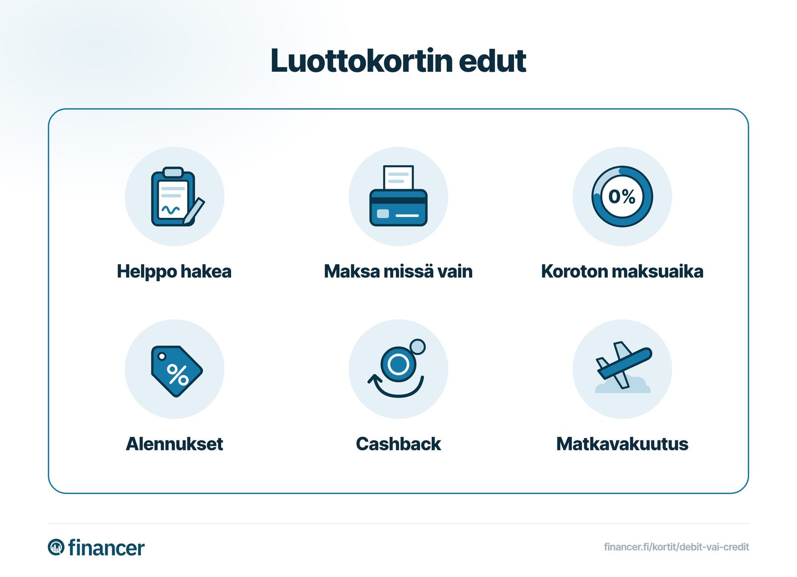 Luottokortin edut: helppo hakeminen, maksaminen missä vain, koroton maksuaika, alennukset, cashback ja matkavakuutus.