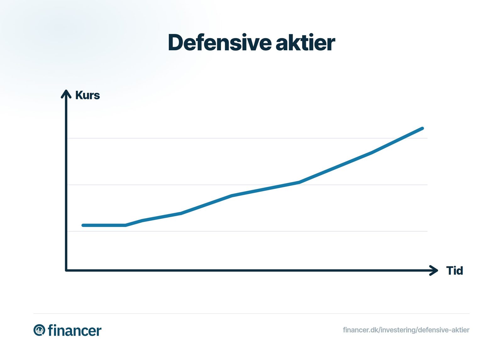 Graf over kursen på en defensiv aktie, der stiger roligt og jævnt over tid.