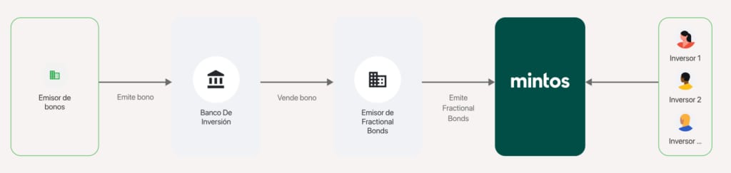 mintos fractional bonds