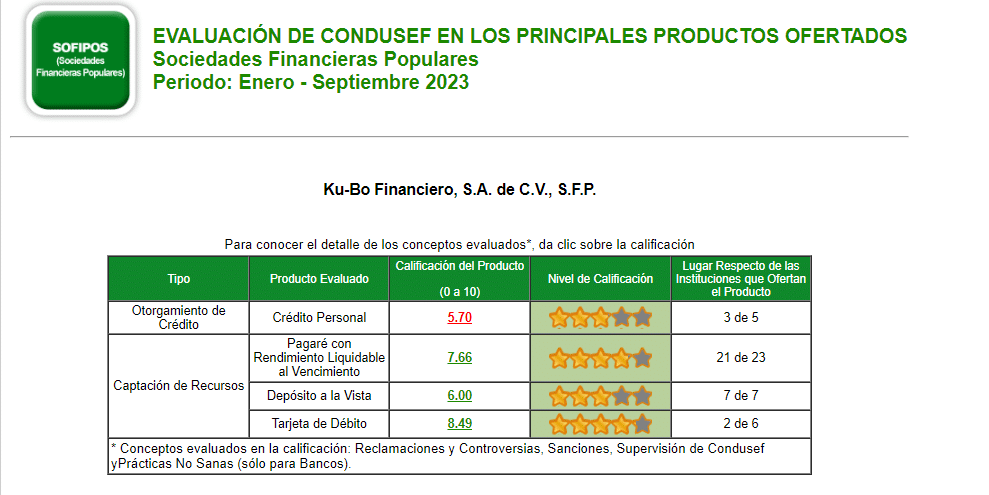 Evaluación de CONDUSEF a Kubo Financiero, enero a septiembre de 2023: crédito personal con 5.70 y tarjeta de débito con 8.49 de 10.