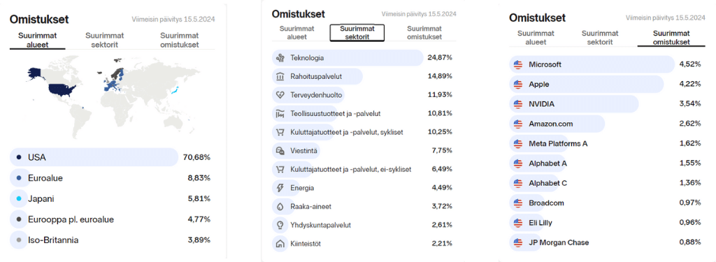 ETF-rahaston omistukset 15.5.2024: USA 70,68 %, teknologia 24,87 % ja suurin osakeomistus Microsoft 4,52 %.
