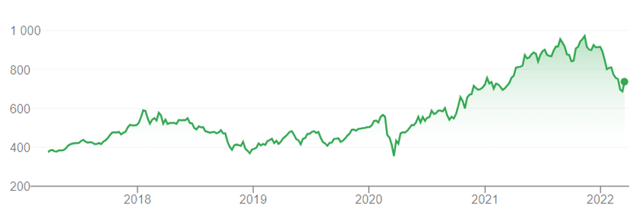 BlackRockin osakekurssin kuvaaja: nousu lähes 1 000:een vuonna 2021 ja lasku noin 700:aan vuonna 2022.